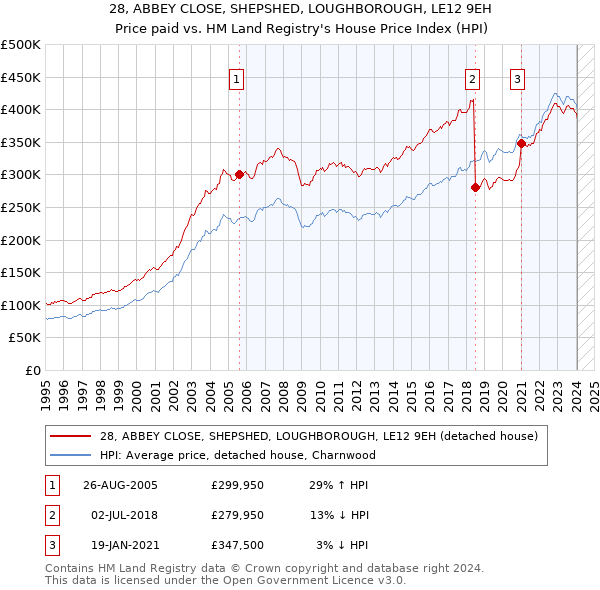 28, ABBEY CLOSE, SHEPSHED, LOUGHBOROUGH, LE12 9EH: Price paid vs HM Land Registry's House Price Index