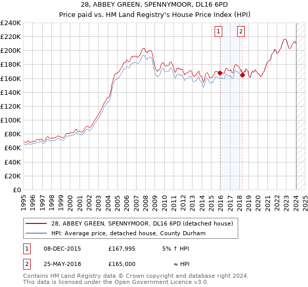 28, ABBEY GREEN, SPENNYMOOR, DL16 6PD: Price paid vs HM Land Registry's House Price Index