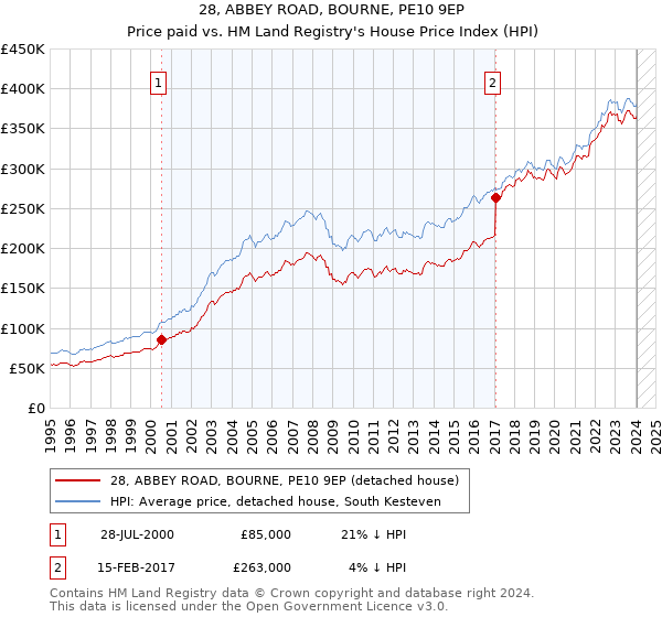 28, ABBEY ROAD, BOURNE, PE10 9EP: Price paid vs HM Land Registry's House Price Index