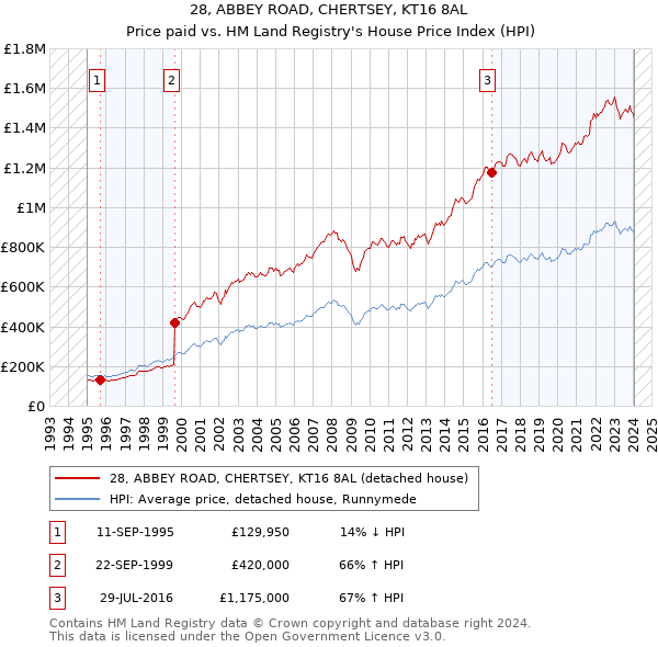 28, ABBEY ROAD, CHERTSEY, KT16 8AL: Price paid vs HM Land Registry's House Price Index