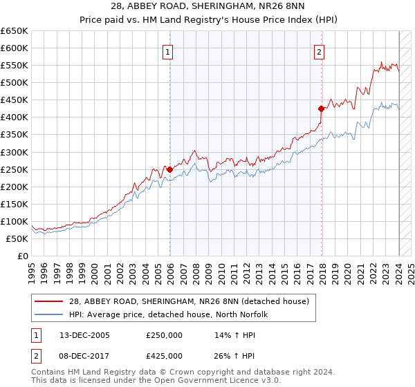 28, ABBEY ROAD, SHERINGHAM, NR26 8NN: Price paid vs HM Land Registry's House Price Index