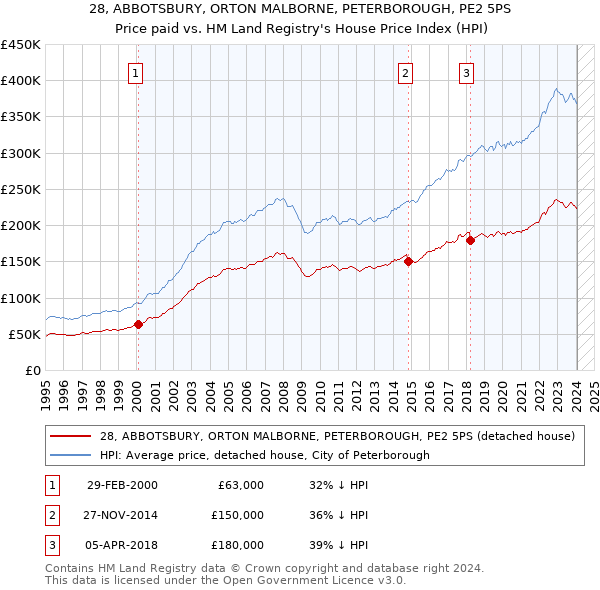 28, ABBOTSBURY, ORTON MALBORNE, PETERBOROUGH, PE2 5PS: Price paid vs HM Land Registry's House Price Index