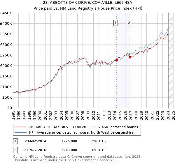 28, ABBOTTS OAK DRIVE, COALVILLE, LE67 4SA: Price paid vs HM Land Registry's House Price Index