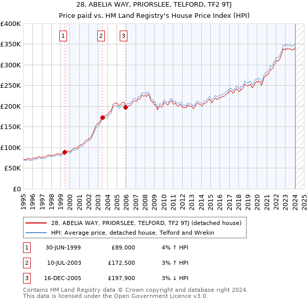 28, ABELIA WAY, PRIORSLEE, TELFORD, TF2 9TJ: Price paid vs HM Land Registry's House Price Index