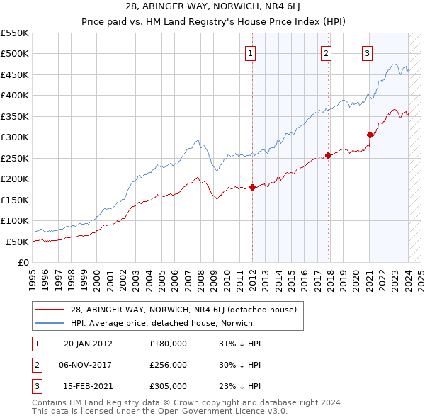 28, ABINGER WAY, NORWICH, NR4 6LJ: Price paid vs HM Land Registry's House Price Index