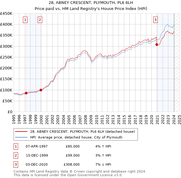 28, ABNEY CRESCENT, PLYMOUTH, PL6 6LH: Price paid vs HM Land Registry's House Price Index