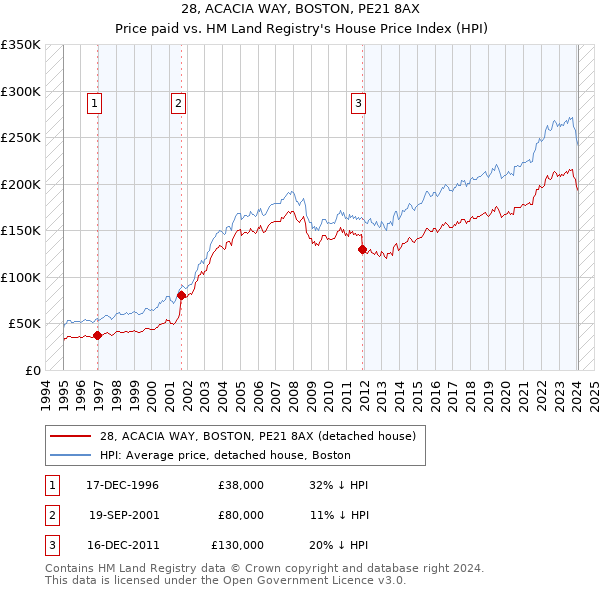 28, ACACIA WAY, BOSTON, PE21 8AX: Price paid vs HM Land Registry's House Price Index