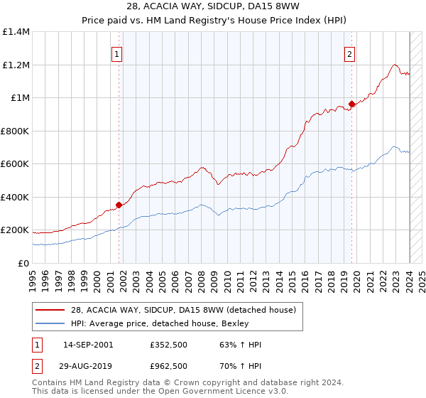 28, ACACIA WAY, SIDCUP, DA15 8WW: Price paid vs HM Land Registry's House Price Index