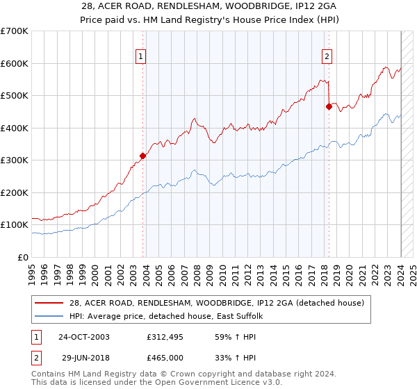 28, ACER ROAD, RENDLESHAM, WOODBRIDGE, IP12 2GA: Price paid vs HM Land Registry's House Price Index