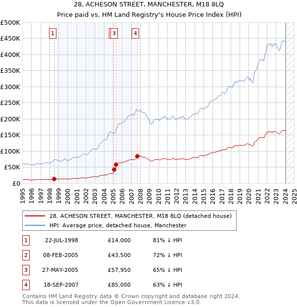 28, ACHESON STREET, MANCHESTER, M18 8LQ: Price paid vs HM Land Registry's House Price Index