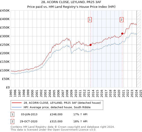 28, ACORN CLOSE, LEYLAND, PR25 3AF: Price paid vs HM Land Registry's House Price Index