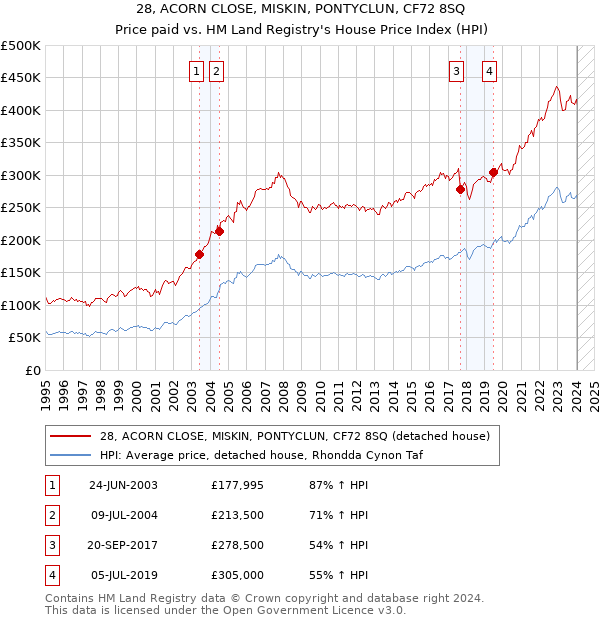 28, ACORN CLOSE, MISKIN, PONTYCLUN, CF72 8SQ: Price paid vs HM Land Registry's House Price Index