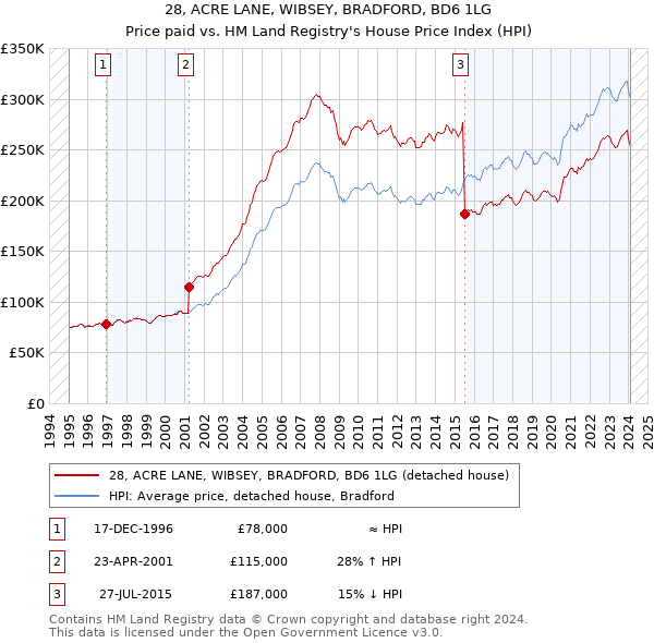 28, ACRE LANE, WIBSEY, BRADFORD, BD6 1LG: Price paid vs HM Land Registry's House Price Index