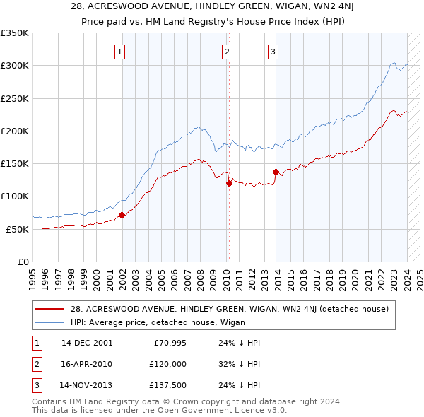 28, ACRESWOOD AVENUE, HINDLEY GREEN, WIGAN, WN2 4NJ: Price paid vs HM Land Registry's House Price Index