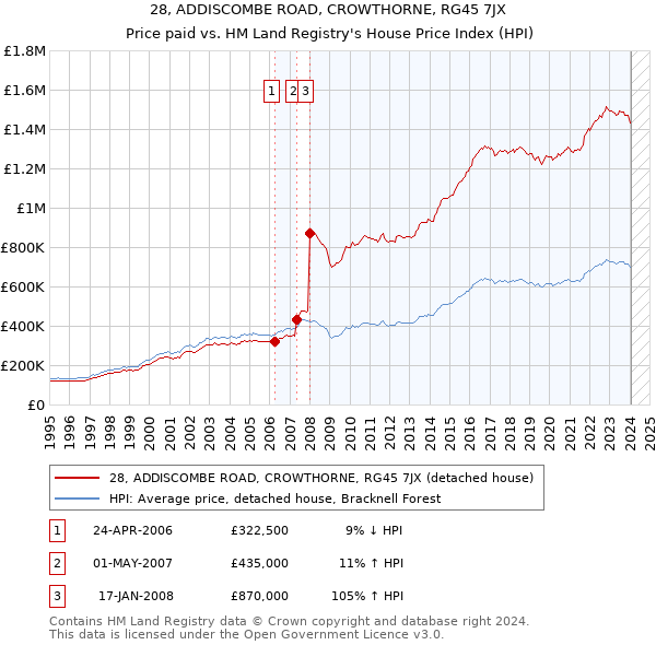 28, ADDISCOMBE ROAD, CROWTHORNE, RG45 7JX: Price paid vs HM Land Registry's House Price Index