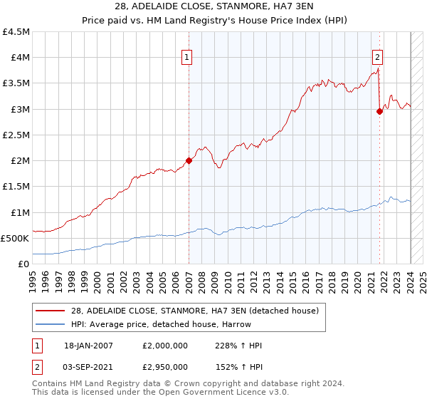 28, ADELAIDE CLOSE, STANMORE, HA7 3EN: Price paid vs HM Land Registry's House Price Index