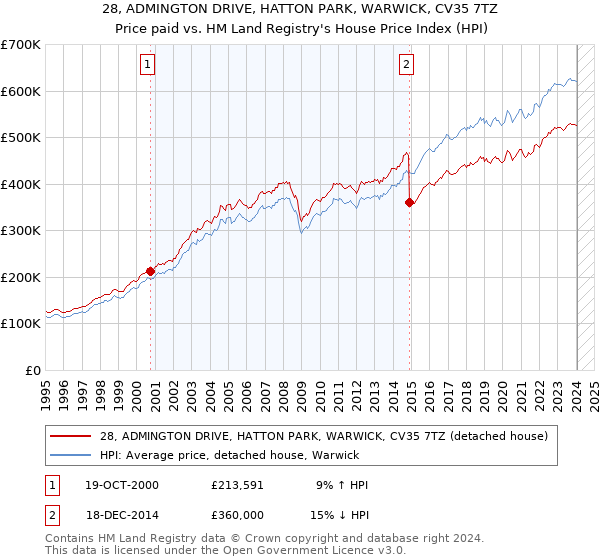 28, ADMINGTON DRIVE, HATTON PARK, WARWICK, CV35 7TZ: Price paid vs HM Land Registry's House Price Index