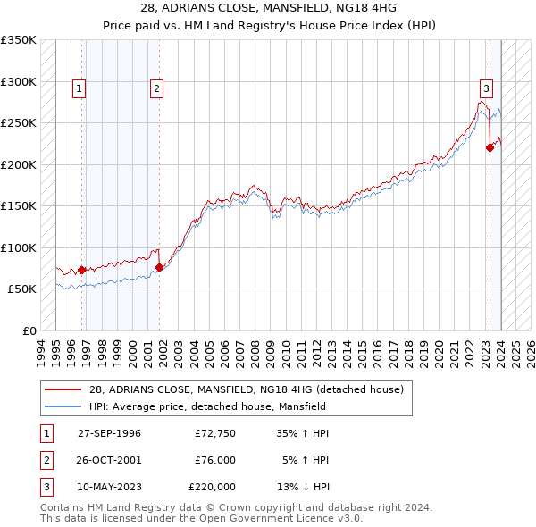 28, ADRIANS CLOSE, MANSFIELD, NG18 4HG: Price paid vs HM Land Registry's House Price Index