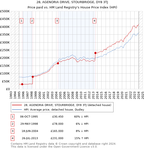 28, AGENORIA DRIVE, STOURBRIDGE, DY8 3TJ: Price paid vs HM Land Registry's House Price Index
