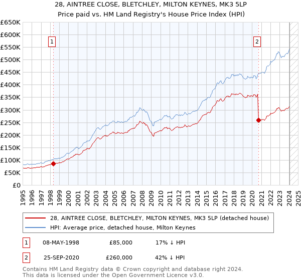 28, AINTREE CLOSE, BLETCHLEY, MILTON KEYNES, MK3 5LP: Price paid vs HM Land Registry's House Price Index