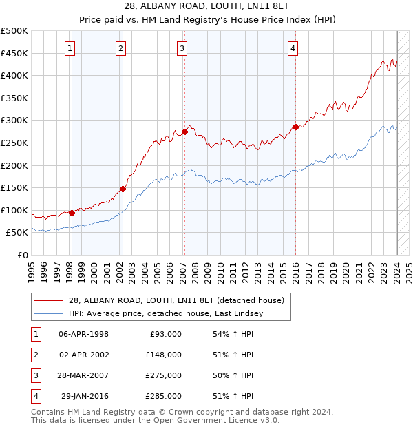 28, ALBANY ROAD, LOUTH, LN11 8ET: Price paid vs HM Land Registry's House Price Index