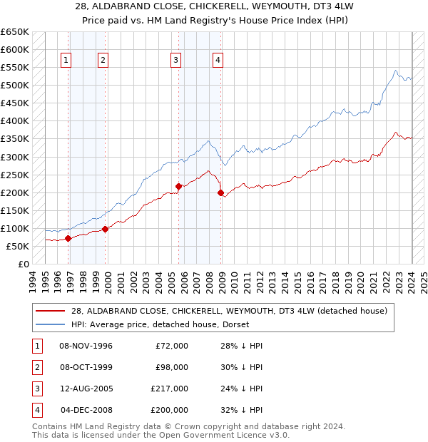 28, ALDABRAND CLOSE, CHICKERELL, WEYMOUTH, DT3 4LW: Price paid vs HM Land Registry's House Price Index