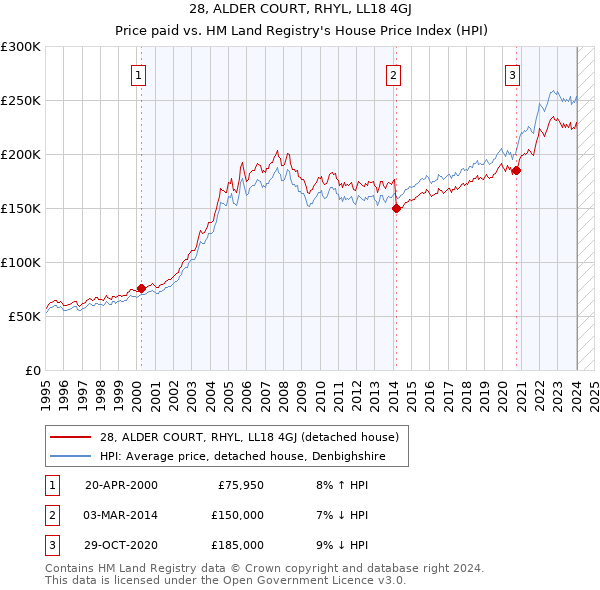 28, ALDER COURT, RHYL, LL18 4GJ: Price paid vs HM Land Registry's House Price Index
