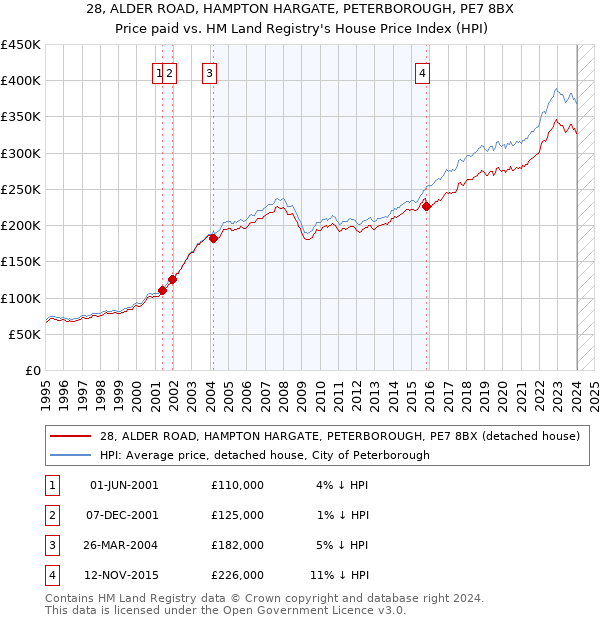 28, ALDER ROAD, HAMPTON HARGATE, PETERBOROUGH, PE7 8BX: Price paid vs HM Land Registry's House Price Index