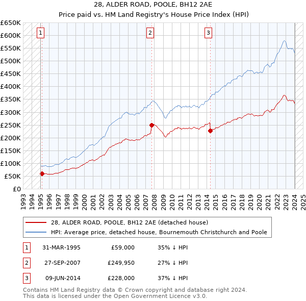 28, ALDER ROAD, POOLE, BH12 2AE: Price paid vs HM Land Registry's House Price Index