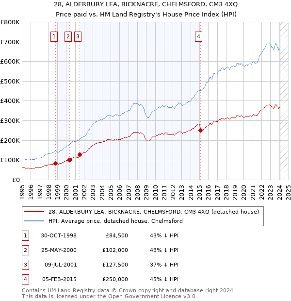 28, ALDERBURY LEA, BICKNACRE, CHELMSFORD, CM3 4XQ: Price paid vs HM Land Registry's House Price Index