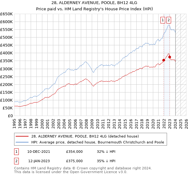 28, ALDERNEY AVENUE, POOLE, BH12 4LG: Price paid vs HM Land Registry's House Price Index