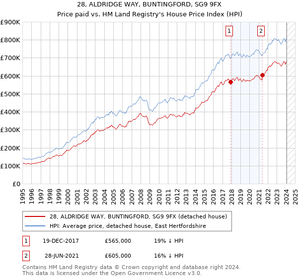 28, ALDRIDGE WAY, BUNTINGFORD, SG9 9FX: Price paid vs HM Land Registry's House Price Index