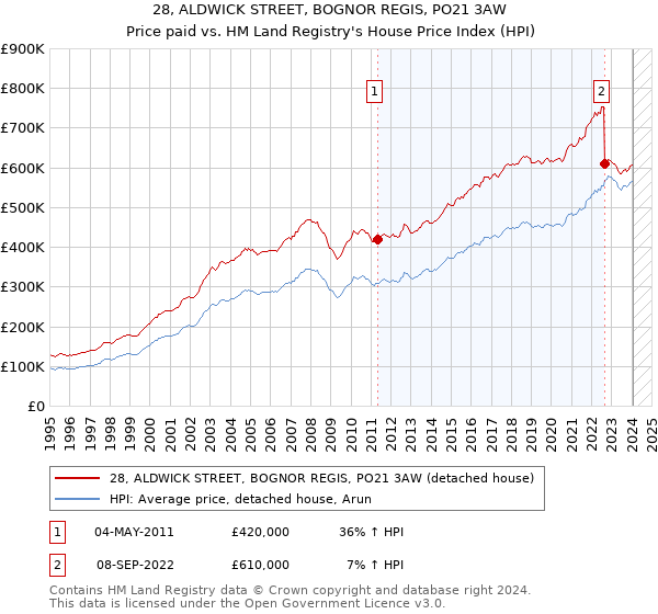 28, ALDWICK STREET, BOGNOR REGIS, PO21 3AW: Price paid vs HM Land Registry's House Price Index
