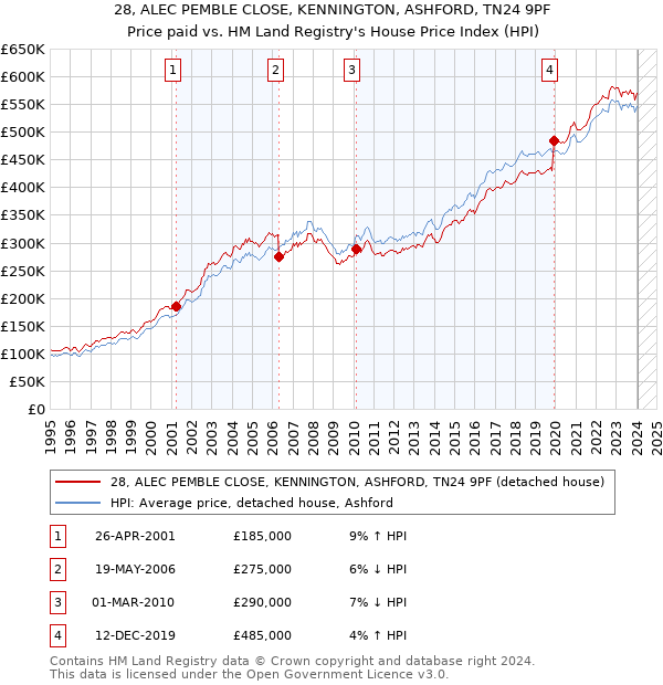 28, ALEC PEMBLE CLOSE, KENNINGTON, ASHFORD, TN24 9PF: Price paid vs HM Land Registry's House Price Index