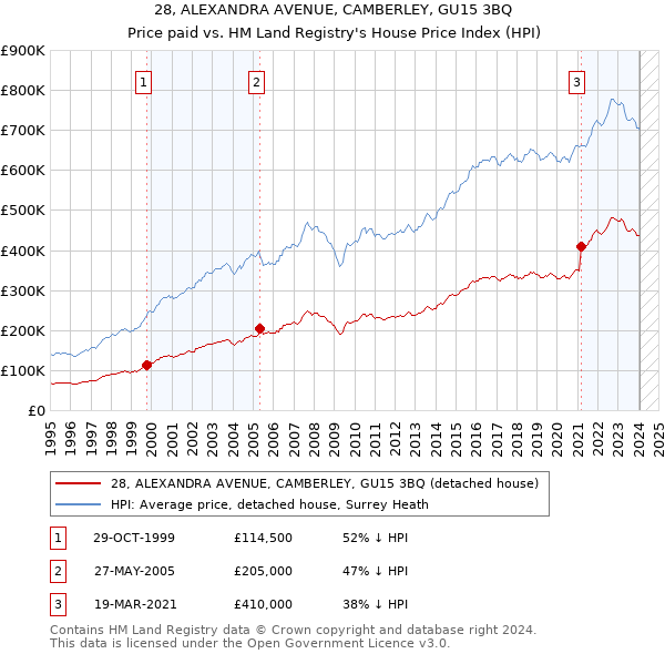 28, ALEXANDRA AVENUE, CAMBERLEY, GU15 3BQ: Price paid vs HM Land Registry's House Price Index