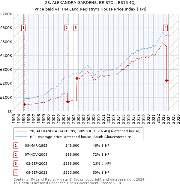 28, ALEXANDRA GARDENS, BRISTOL, BS16 4QJ: Price paid vs HM Land Registry's House Price Index