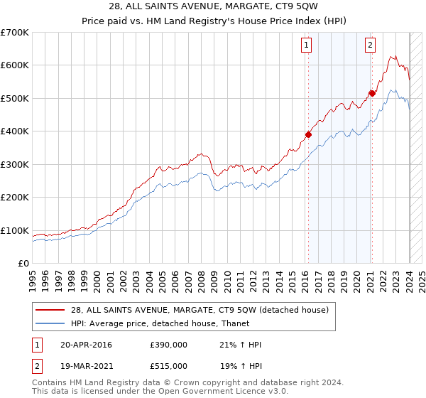28, ALL SAINTS AVENUE, MARGATE, CT9 5QW: Price paid vs HM Land Registry's House Price Index