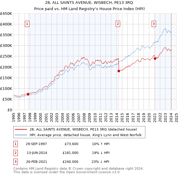 28, ALL SAINTS AVENUE, WISBECH, PE13 3RQ: Price paid vs HM Land Registry's House Price Index