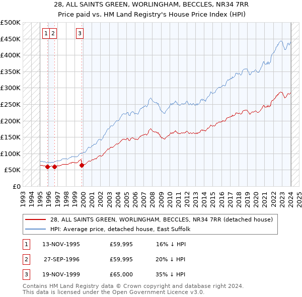28, ALL SAINTS GREEN, WORLINGHAM, BECCLES, NR34 7RR: Price paid vs HM Land Registry's House Price Index