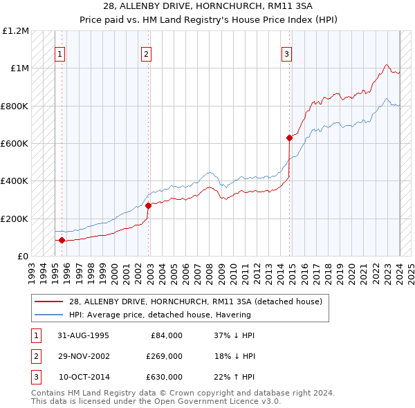 28, ALLENBY DRIVE, HORNCHURCH, RM11 3SA: Price paid vs HM Land Registry's House Price Index
