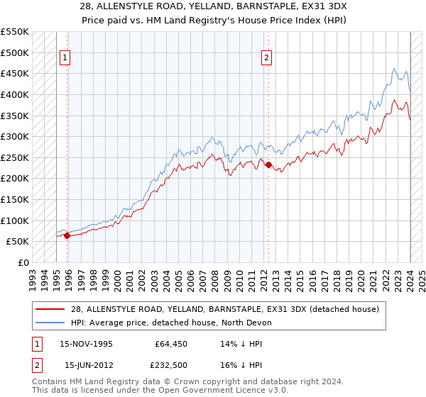 28, ALLENSTYLE ROAD, YELLAND, BARNSTAPLE, EX31 3DX: Price paid vs HM Land Registry's House Price Index
