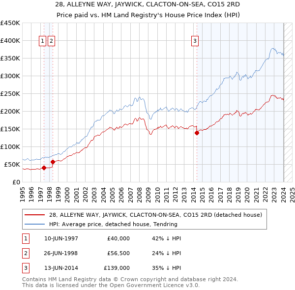 28, ALLEYNE WAY, JAYWICK, CLACTON-ON-SEA, CO15 2RD: Price paid vs HM Land Registry's House Price Index