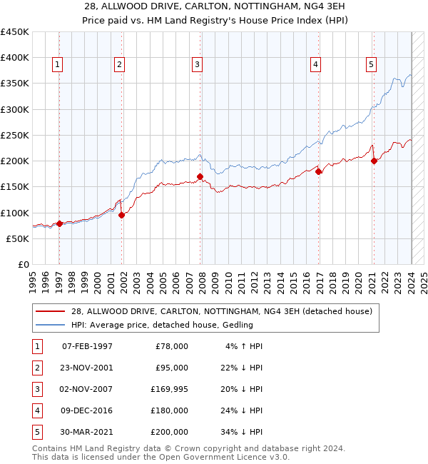 28, ALLWOOD DRIVE, CARLTON, NOTTINGHAM, NG4 3EH: Price paid vs HM Land Registry's House Price Index