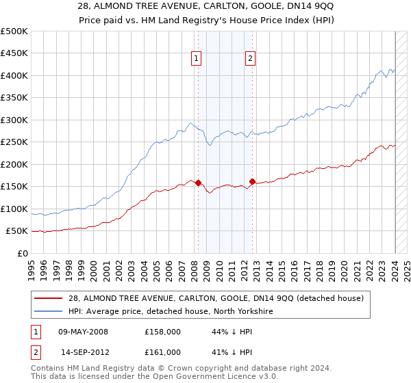 28, ALMOND TREE AVENUE, CARLTON, GOOLE, DN14 9QQ: Price paid vs HM Land Registry's House Price Index