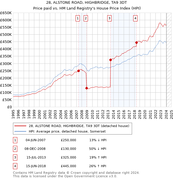 28, ALSTONE ROAD, HIGHBRIDGE, TA9 3DT: Price paid vs HM Land Registry's House Price Index
