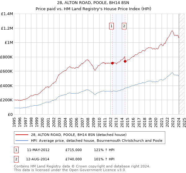 28, ALTON ROAD, POOLE, BH14 8SN: Price paid vs HM Land Registry's House Price Index
