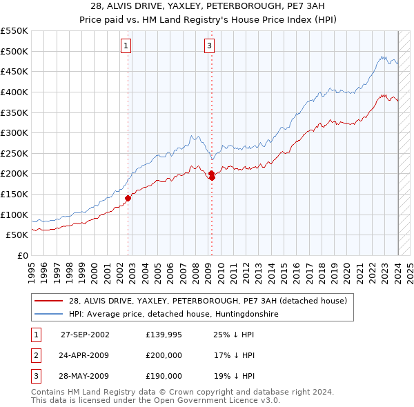 28, ALVIS DRIVE, YAXLEY, PETERBOROUGH, PE7 3AH: Price paid vs HM Land Registry's House Price Index