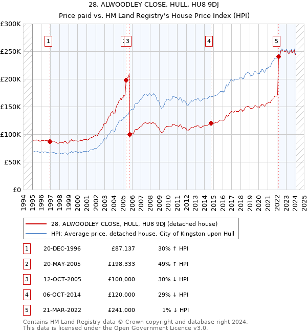 28, ALWOODLEY CLOSE, HULL, HU8 9DJ: Price paid vs HM Land Registry's House Price Index