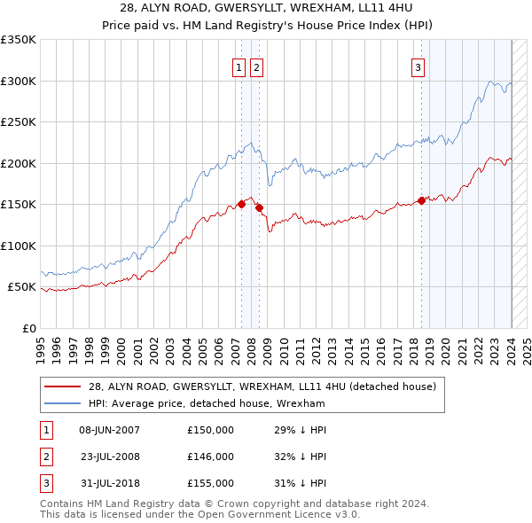 28, ALYN ROAD, GWERSYLLT, WREXHAM, LL11 4HU: Price paid vs HM Land Registry's House Price Index