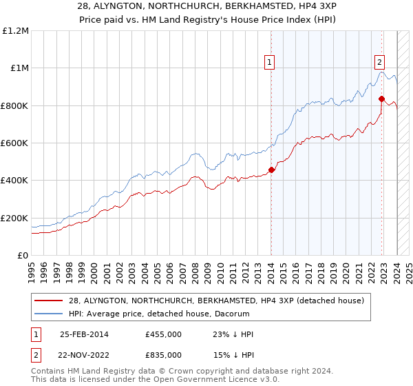 28, ALYNGTON, NORTHCHURCH, BERKHAMSTED, HP4 3XP: Price paid vs HM Land Registry's House Price Index